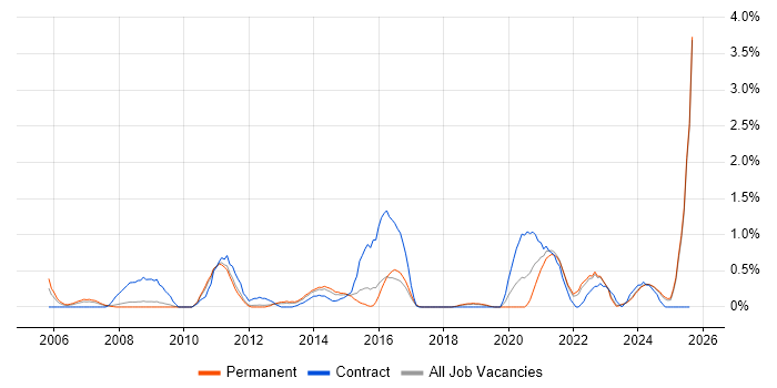 Job vacancy trend for Data Manager in Southampton