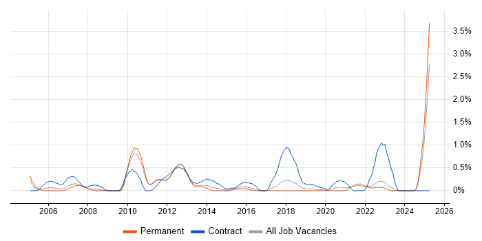 Job vacancy trend for Data Mapping in Southampton Job vacancy trend for Data Mapping in Southampton
