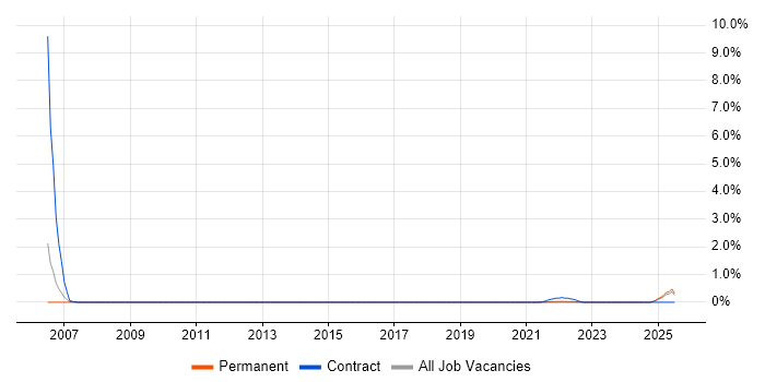 Job vacancy trend for Data Migration Lead in Southampton