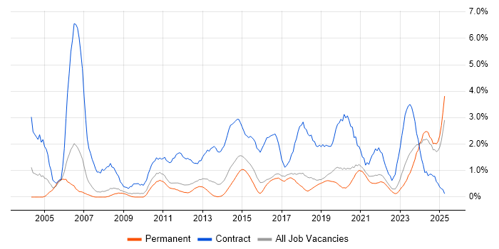 Job vacancy trend for Data Migration in Southampton Job vacancy trend for Data Migration in Southampton