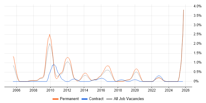 Data Mining job vacancy trend in Southampton