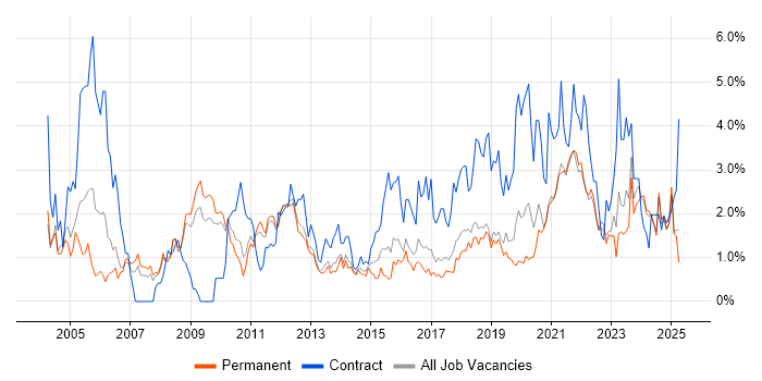 Job vacancy trend for Data Modelling in Southampton Job vacancy trend for Data Modelling in Southampton