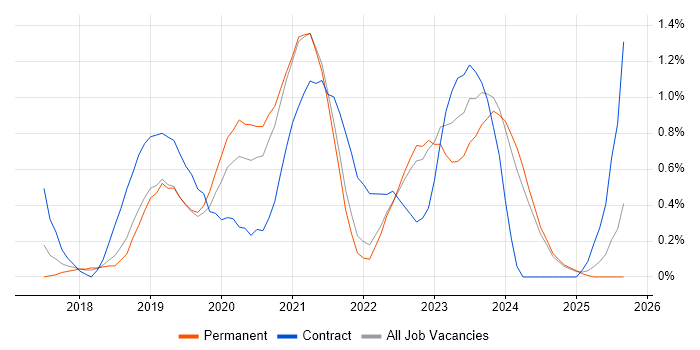Data Pipeline job vacancy trend in Southampton Data Pipeline job vacancy trend in Southampton