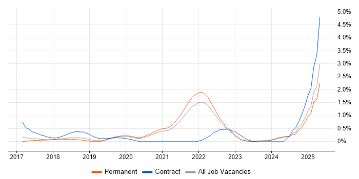 Job vacancy trend for Data Privacy in Southampton