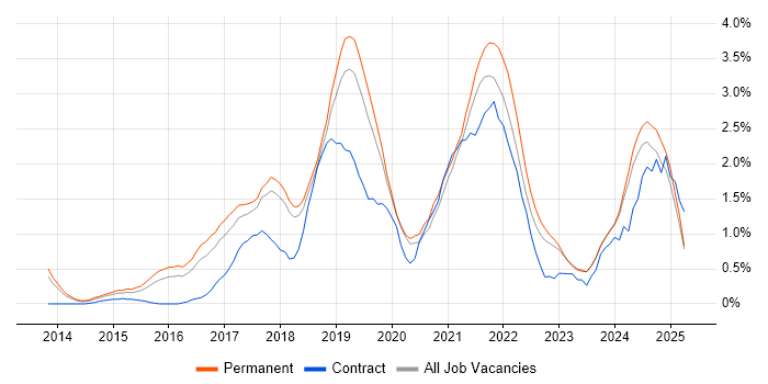 Job vacancy trend for Data Science in Southampton Job vacancy trend for Data Science in Southampton