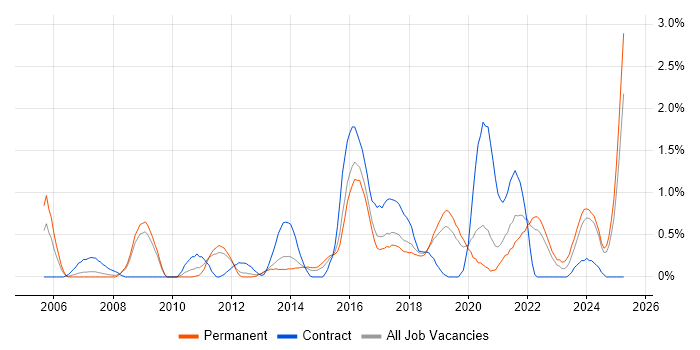 Job vacancy trend for Data Security in Southampton Job vacancy trend for Data Security in Southampton