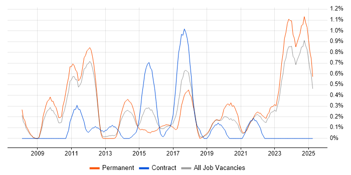Job vacancy trend for Data Strategy in Southampton