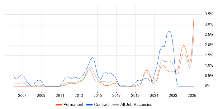 Job vacancy trend for Data Structures in Southampton Job vacancy trend for Data Structures in Southampton