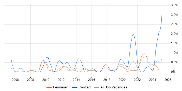 Job vacancy trend for Data Transformation in Southampton Job vacancy trend for Data Transformation in Southampton