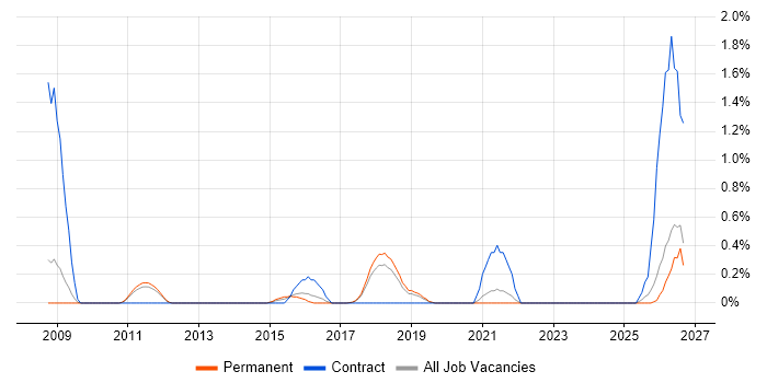Data Validation job vacancy trend in Southampton