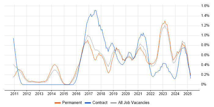 Job vacancy trend for Data Visualisation in Southampton