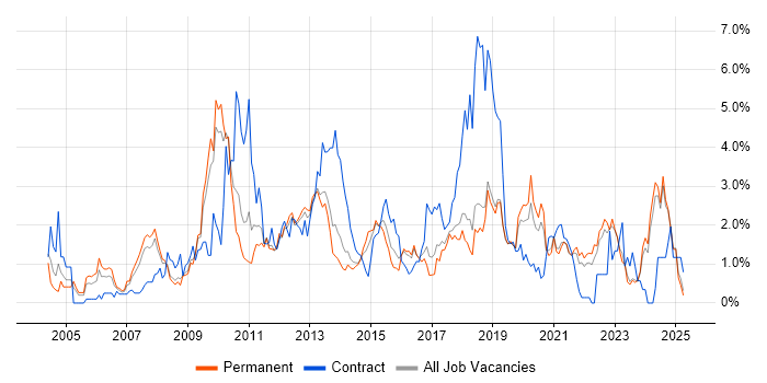 Job vacancy trend for Data Warehouse in Southampton Job vacancy trend for Data Warehouse in Southampton