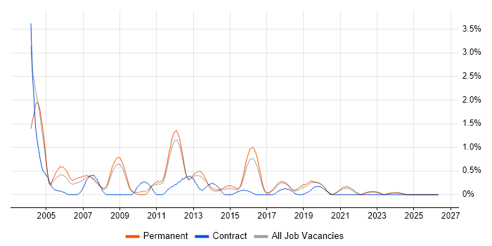 Database Developer job vacancy trend in Southampton