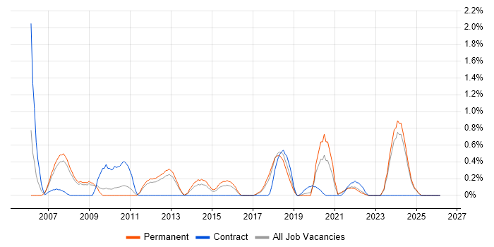 Database Engineer job vacancy trend in Southampton
