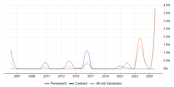 Database Migration job vacancy trend in Southampton