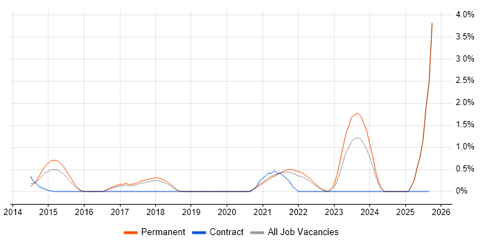 Database Mirroring job vacancy trend in Southampton