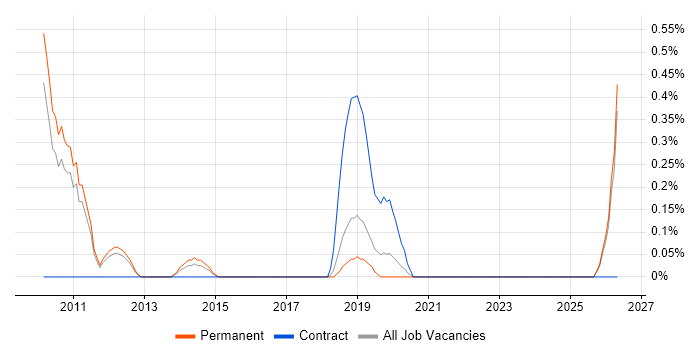 Database Optimisation job vacancy trend in Southampton
