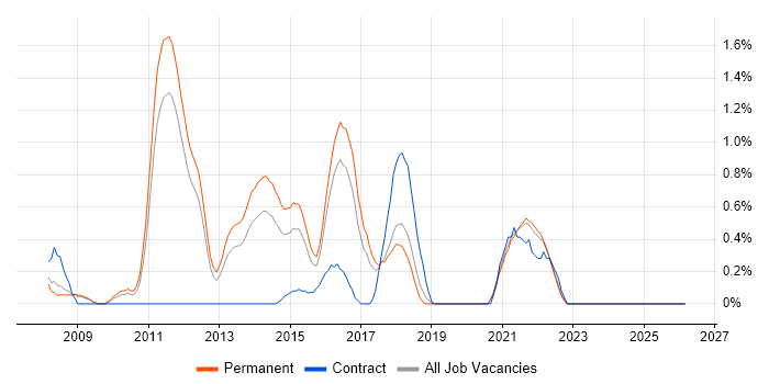 Database Security job vacancy trend in Southampton