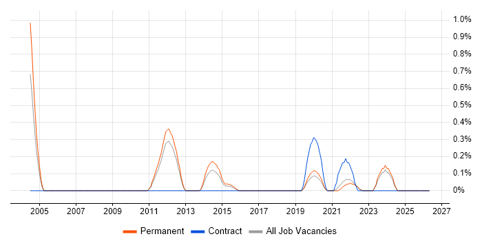 Database Specialist job vacancy trend in Southampton