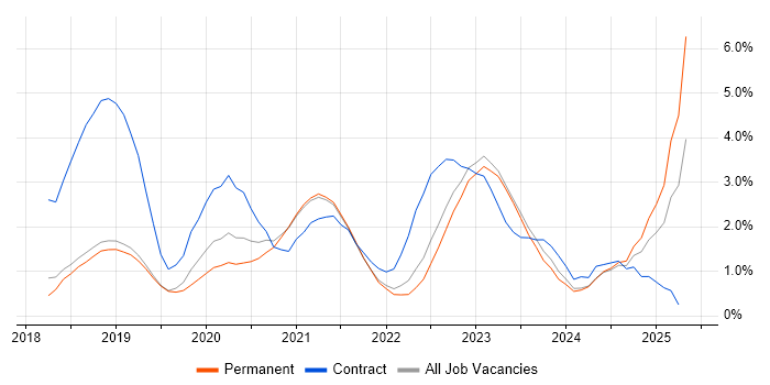 Job vacancy trend for Databricks in Southampton Job vacancy trend for Databricks in Southampton