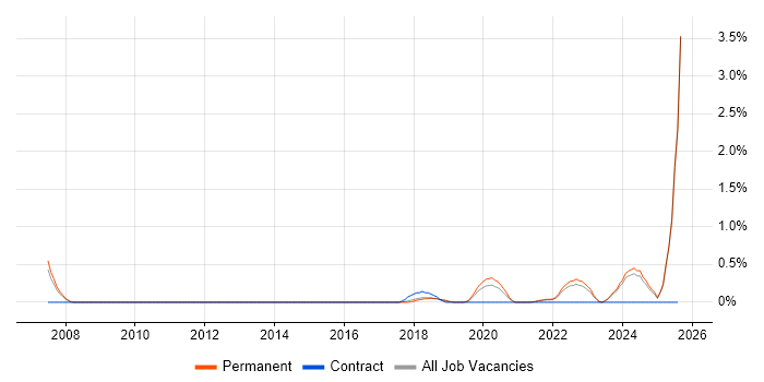 Job vacancy trend for DataOps in Southampton