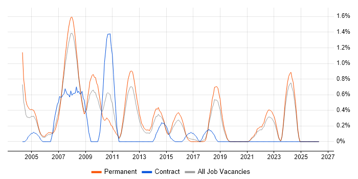 Db2 job vacancy trend in Southampton