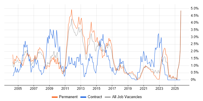 DBA job vacancy trend in Southampton