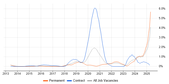 Job vacancy trend for DBS Check in Southampton Job vacancy trend for DBS Check in Southampton