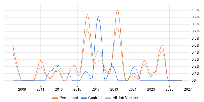 Debian job vacancy trend in Southampton