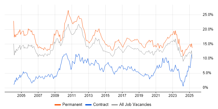 Job vacancy trend for Degree in Southampton Job vacancy trend for Degree in Southampton