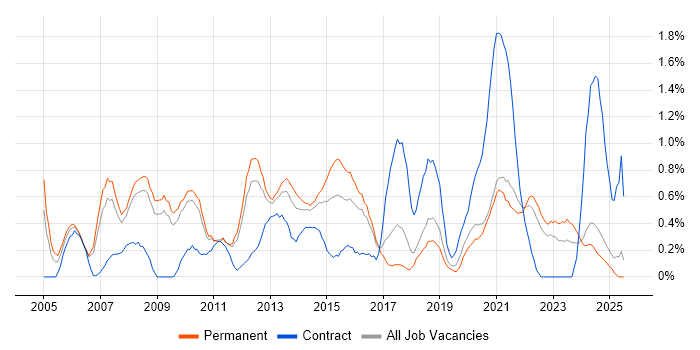 Job vacancy trend for Delivery Manager in Southampton Job vacancy trend for Delivery Manager in Southampton