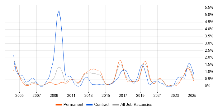 Job vacancy trend for Dell in Southampton