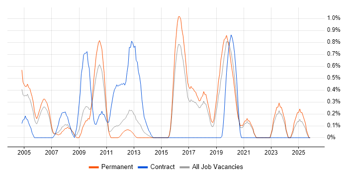 Delphi Developer job vacancy trend in Southampton
