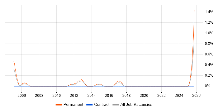 Delphi Software Engineer job vacancy trend in Southampton