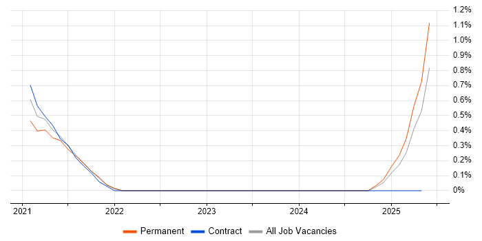 Job vacancy trend for Delta Lake in Southampton Job vacancy trend for Delta Lake in Southampton