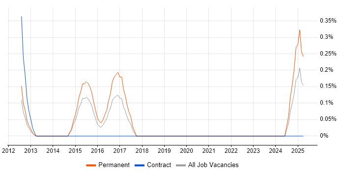 Job vacancy trend for Demand Generation in Southampton