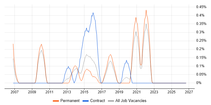 Demand Management job vacancy trend in Southampton