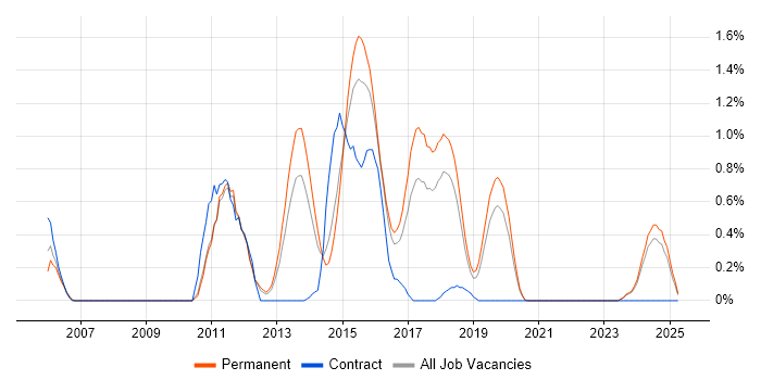 Job vacancy trend for Dependency Injection in Southampton Job vacancy trend for Dependency Injection in Southampton