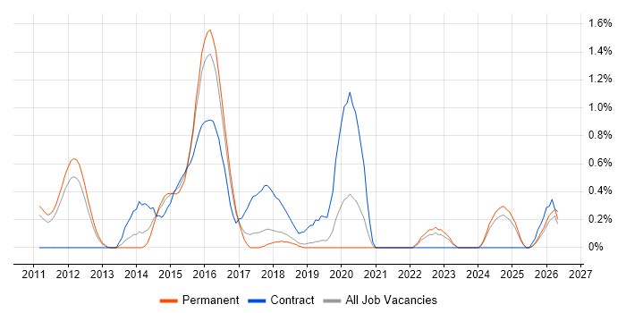 Dependency Management job vacancy trend in Southampton