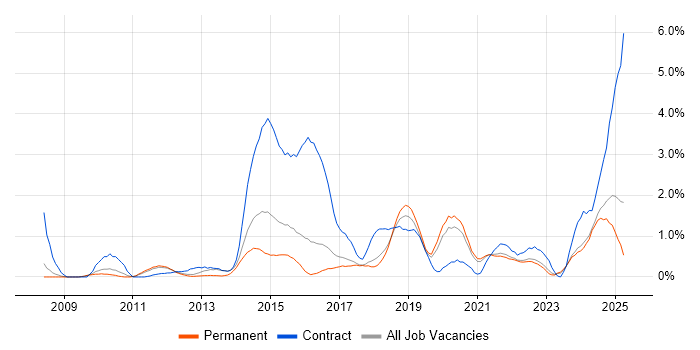 Job vacancy trend for Deployment Automation in Southampton Job vacancy trend for Deployment Automation in Southampton