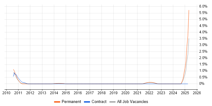 Job vacancy trend for Derivative in Southampton