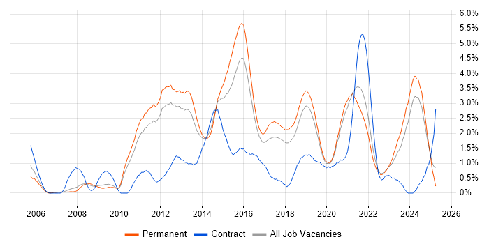 Job vacancy trend for Design Patterns in Southampton Job vacancy trend for Design Patterns in Southampton