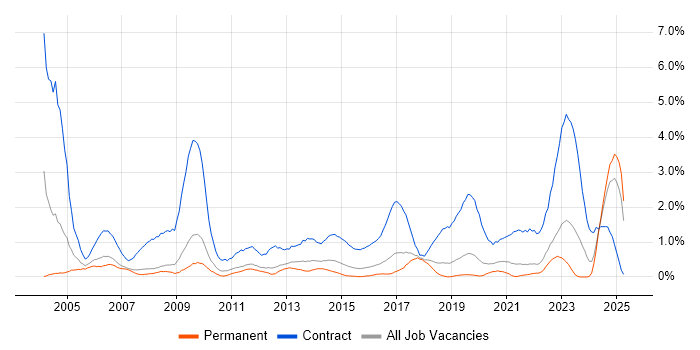Job vacancy trend for Desktop Engineer in Southampton