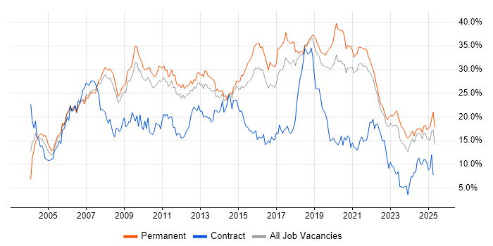 Job vacancy trend for Developer in Southampton