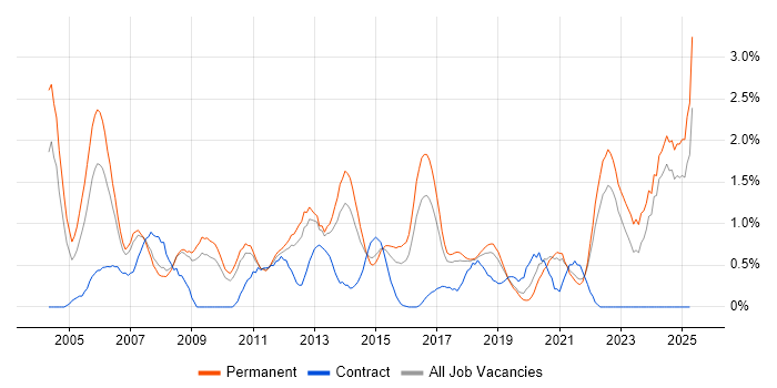Job vacancy trend for Development Manager in Southampton Job vacancy trend for Development Manager in Southampton