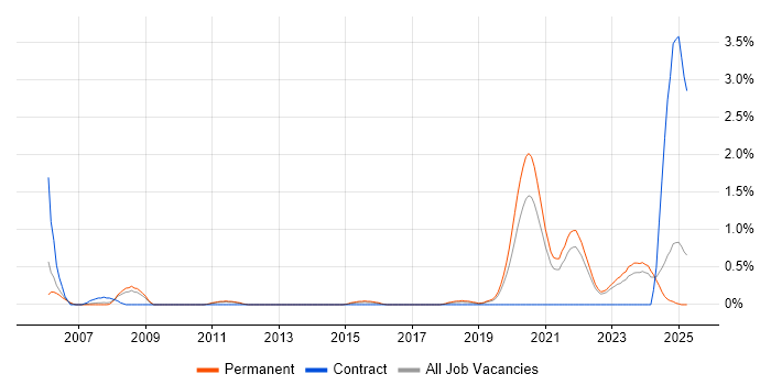Job vacancy trend for Device Driver Development in Southampton Job vacancy trend for Device Driver Development in Southampton