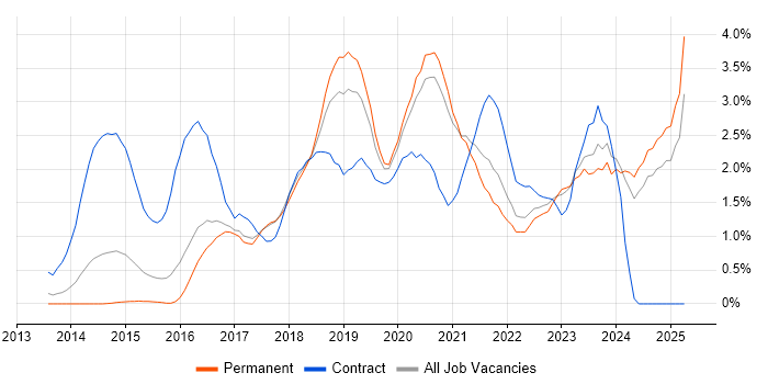 Job vacancy trend for DevOps Engineer in Southampton