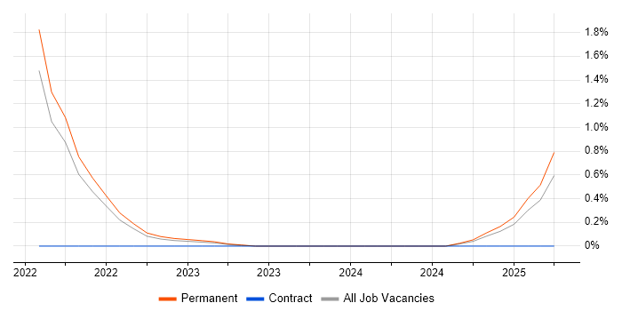 Job vacancy trend for DevSecOps in Southampton