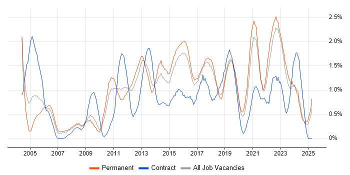 Job vacancy trend for DHCP in Southampton