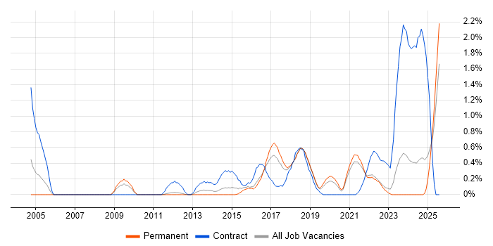Job vacancy trend for Digital Analyst in Southampton